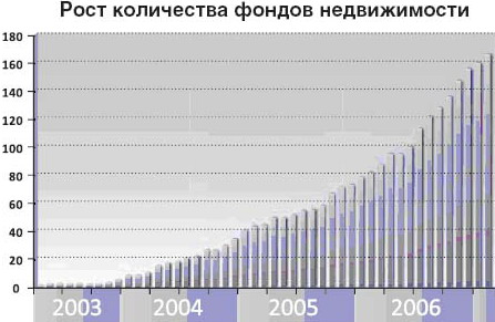 Рост количества ЗПИФН в России